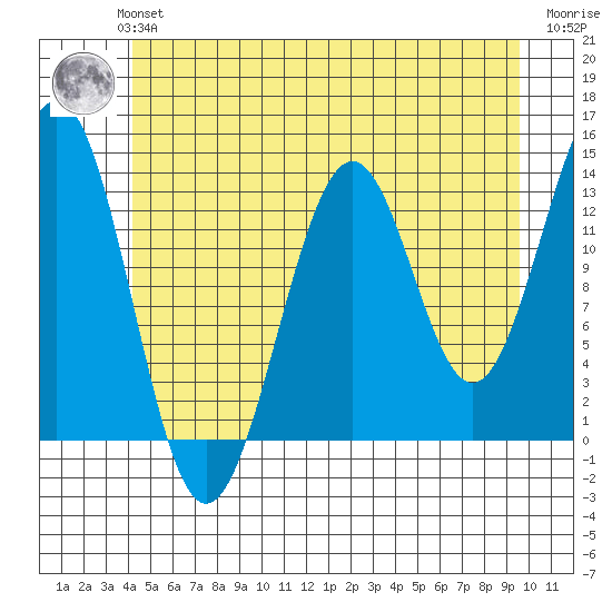 Kasaan tide chart for Monday, July 3, 2023