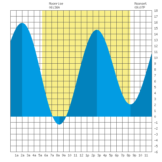 Kasaan tide chart for Thursday, August 17, 2023
