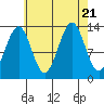 Kasaan tide chart for Monday, August 21, 2023