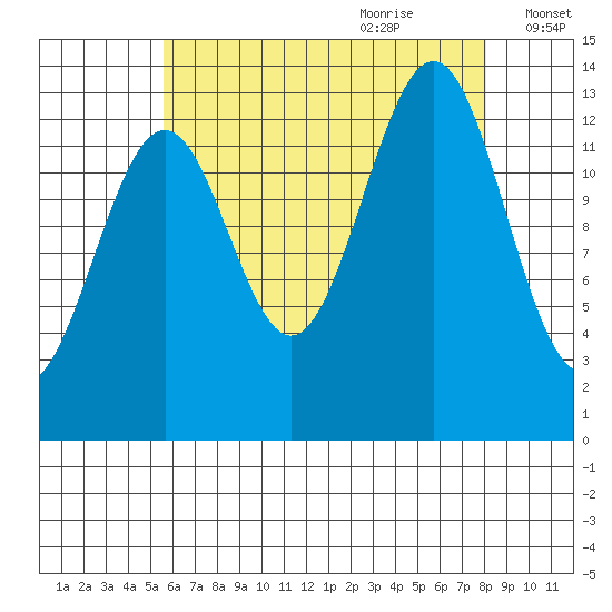 Kasaan tide chart for Wednesday, August 23, 2023