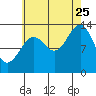 Kasaan tide chart for Friday, August 25, 2023