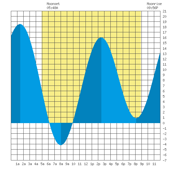 Kasaan tide chart for Wednesday, August 2, 2023