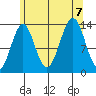 Kasaan tide chart for Monday, August 7, 2023