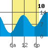 Kasaan tide chart for Sunday, September 10, 2023