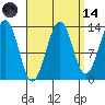 Kasaan tide chart for Thursday, September 14, 2023