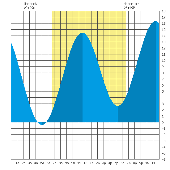 Kasaan tide chart for Tuesday, September 26, 2023