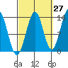 Kasaan tide chart for Wednesday, September 27, 2023