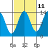 Kasaan tide chart for Wednesday, October 11, 2023