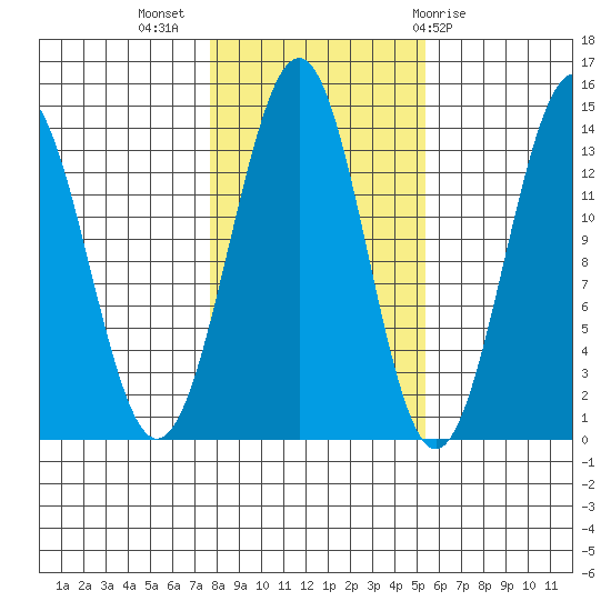 Kasaan tide chart for Thursday, October 26, 2023
