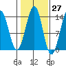 Kasaan tide chart for Friday, October 27, 2023