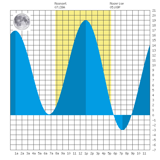 Kasaan tide chart for Saturday, October 28, 2023