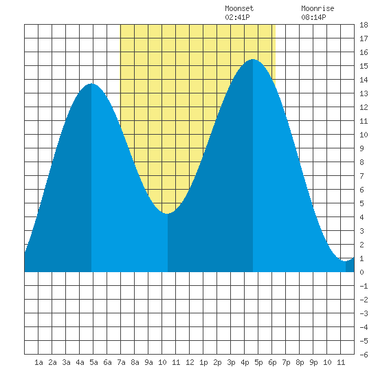 Kasaan tide chart for Wednesday, October 4, 2023