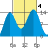 Kasaan tide chart for Wednesday, October 4, 2023