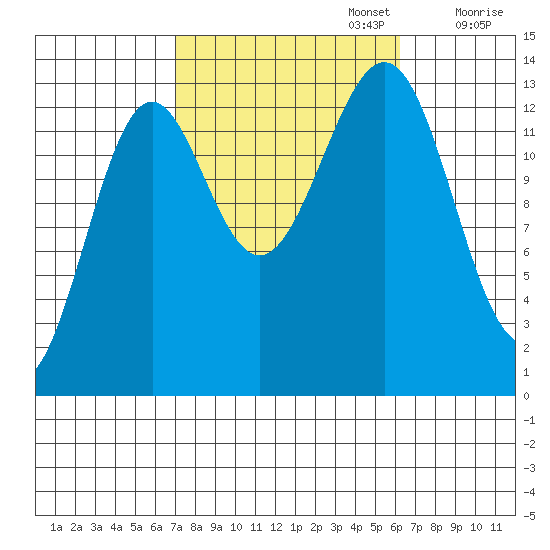 Kasaan tide chart for Thursday, October 5, 2023