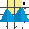 Kasaan tide chart for Thursday, October 5, 2023