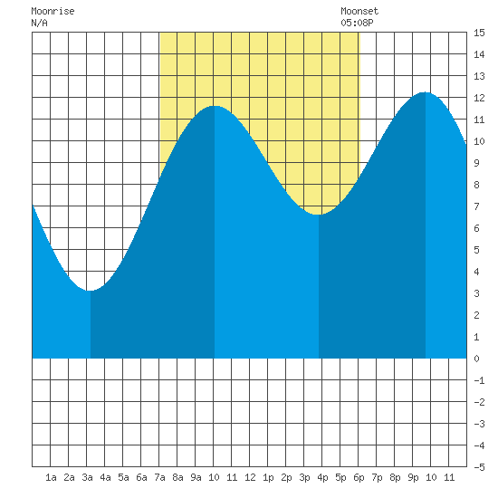 Kasaan tide chart for Sunday, October 8, 2023