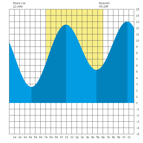 Kasaan tide chart for Monday, October 9, 2023