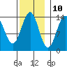 Kasaan tide chart for Friday, November 10, 2023