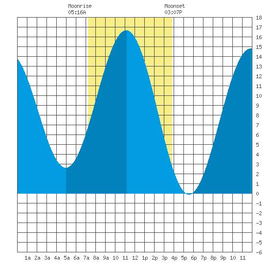 Kasaan tide chart for Saturday, November 11, 2023