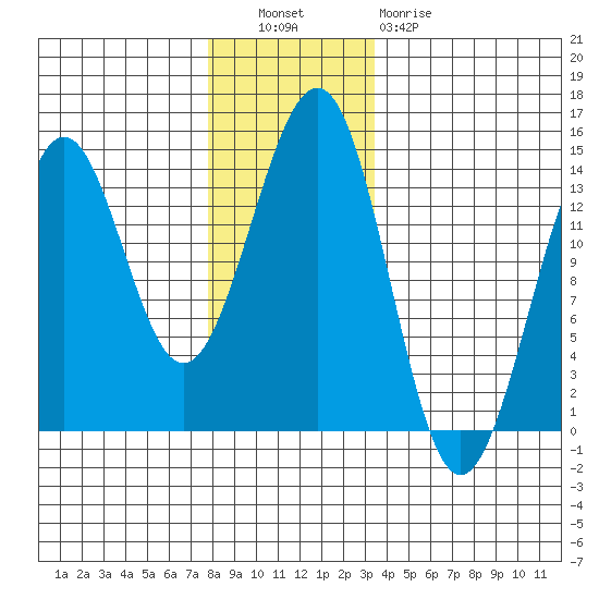 Kasaan tide chart for Tuesday, November 28, 2023