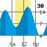Kasaan tide chart for Thursday, November 30, 2023