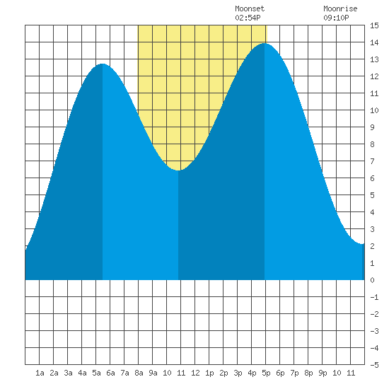 Kasaan tide chart for Friday, November 3, 2023
