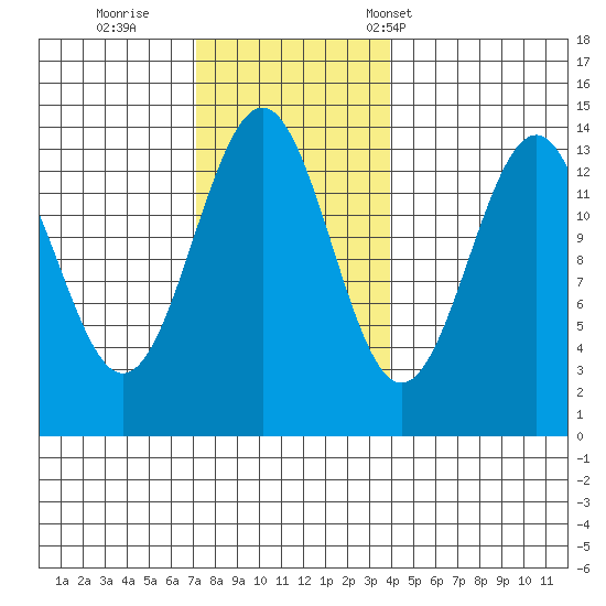 Kasaan tide chart for Thursday, November 9, 2023
