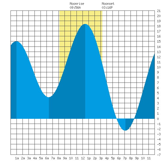 Kasaan tide chart for Wednesday, December 13, 2023