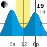 Kasaan tide chart for Tuesday, December 19, 2023