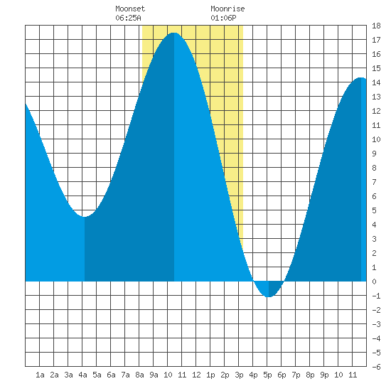 Kasaan tide chart for Sunday, December 24, 2023