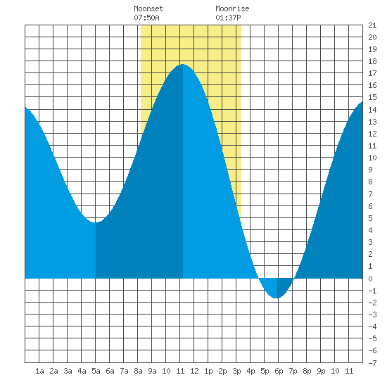 Kasaan tide chart for Monday, December 25, 2023