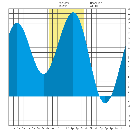 Kasaan tide chart for Thursday, December 28, 2023