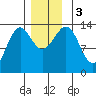 Kasaan tide chart for Sunday, December 3, 2023