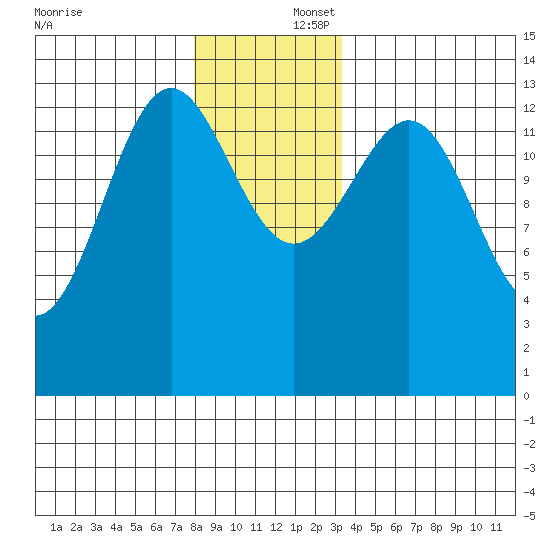 Kasaan tide chart for Tuesday, December 5, 2023
