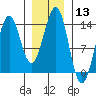 Kasaan tide chart for Saturday, January 13, 2024