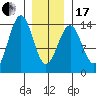 Kasaan tide chart for Wednesday, January 17, 2024