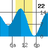 Kasaan tide chart for Monday, January 22, 2024
