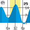 Kasaan tide chart for Thursday, January 25, 2024