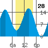Kasaan tide chart for Sunday, January 28, 2024