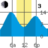 Kasaan tide chart for Wednesday, January 3, 2024