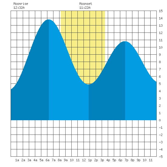 Kasaan tide chart for Thursday, January 4, 2024