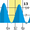 Kasaan tide chart for Tuesday, February 13, 2024