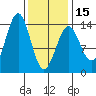 Kasaan tide chart for Thursday, February 15, 2024
