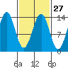 Kasaan tide chart for Tuesday, February 27, 2024