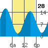 Kasaan tide chart for Wednesday, February 28, 2024