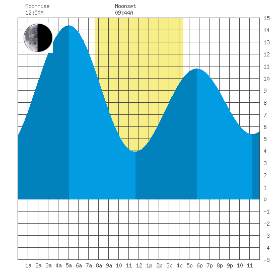 Kasaan tide chart for Friday, February 2, 2024