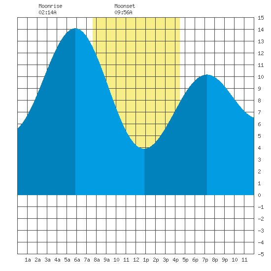 Kasaan tide chart for Saturday, February 3, 2024