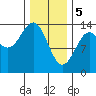Kasaan tide chart for Monday, February 5, 2024