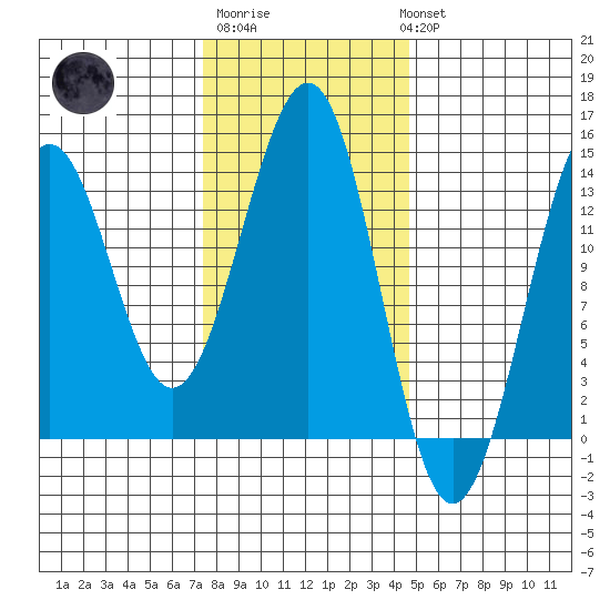 Kasaan tide chart for Friday, February 9, 2024