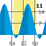 Kasaan tide chart for Monday, March 11, 2024